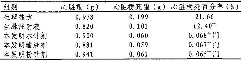 Pulse-activating preparation for injection and preparation method thereof