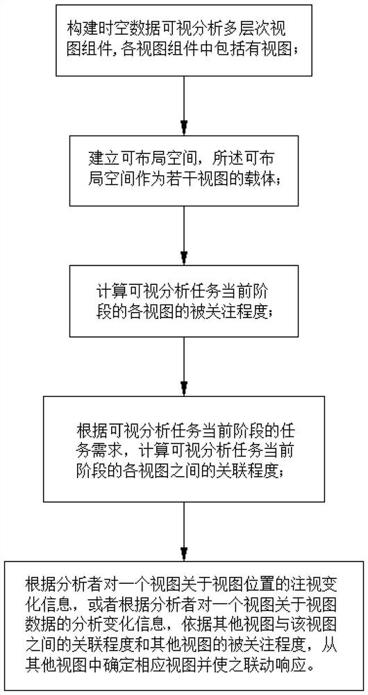 A multi-view layout method and system for immersive spatio-temporal data visual analysis