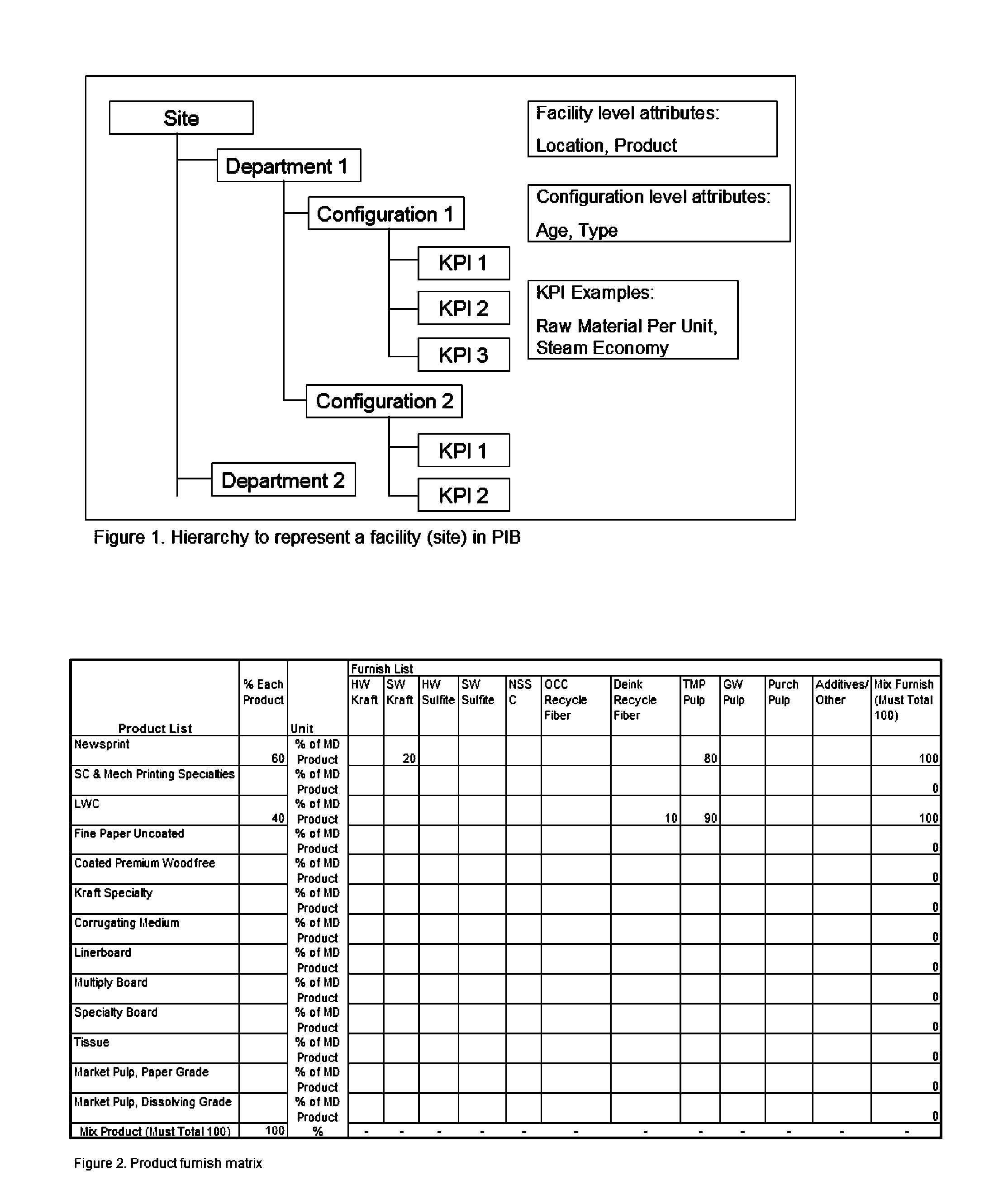 A method and system for manufacturing facility performance indicator benchmarking