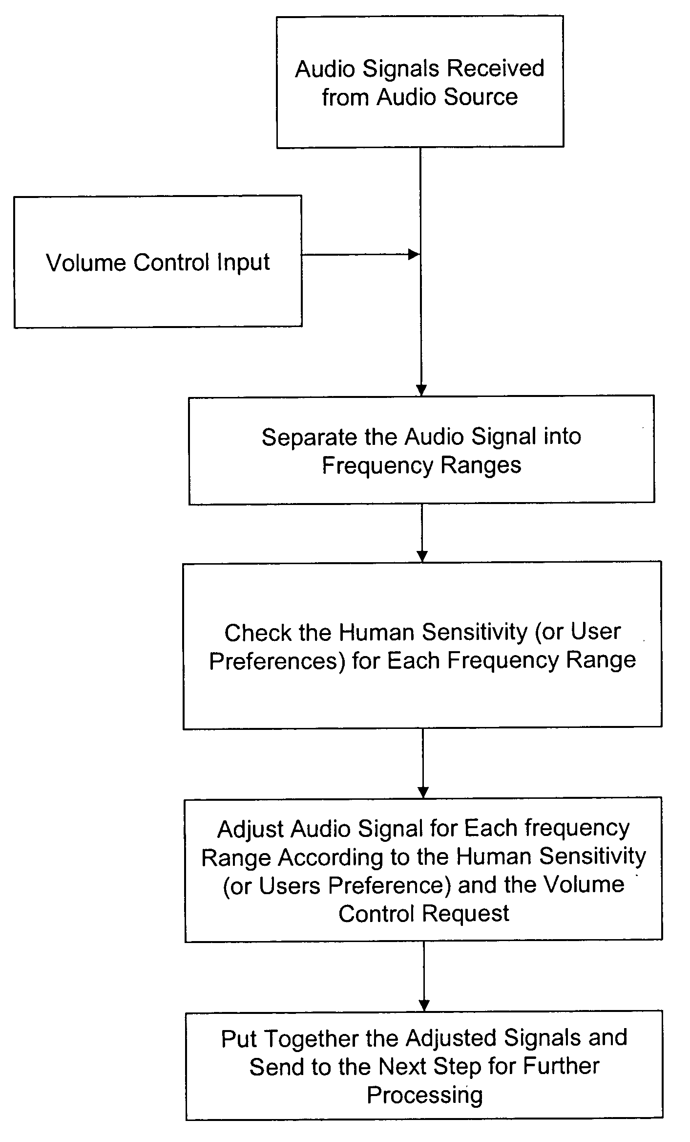 Integrated multimedia signal processing system using centralized processing of signals