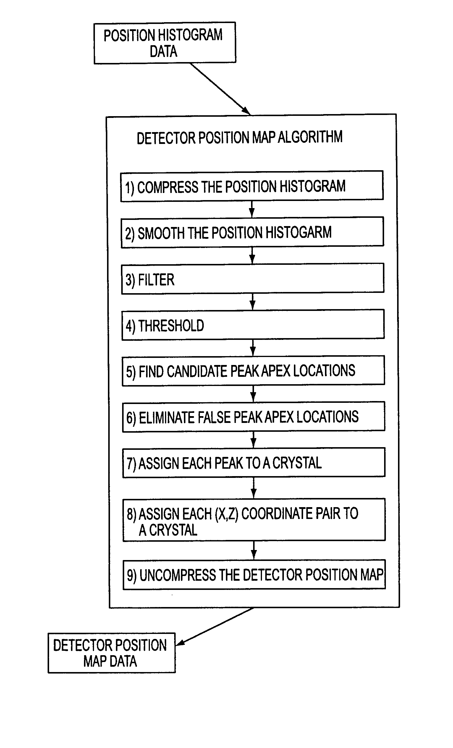 System and method for producing a detector position map