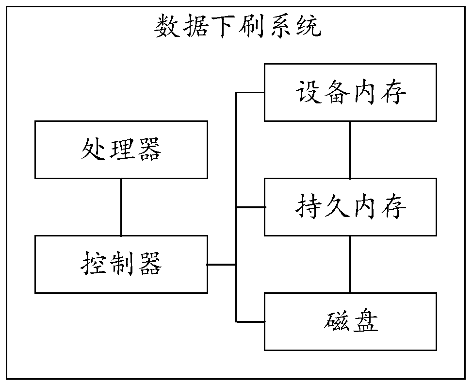 Data brushing-down system and method and computer readable storage medium