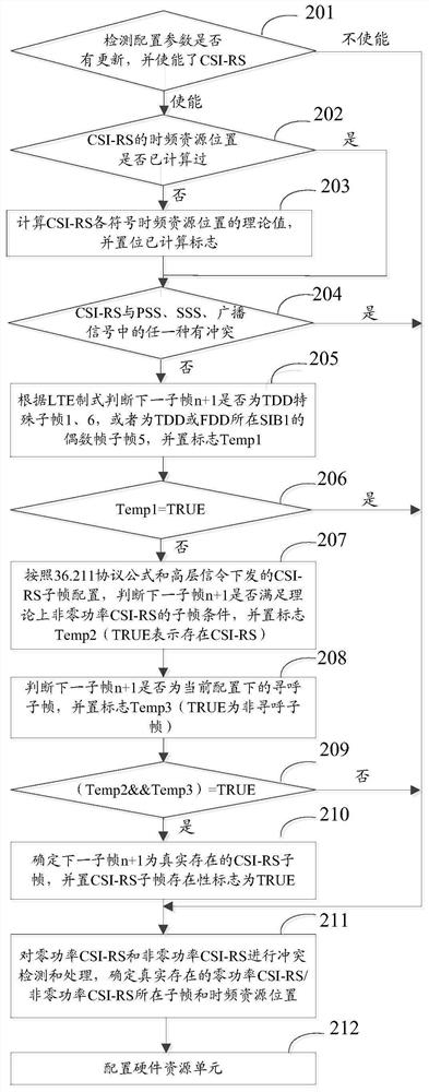 Method and device for processing channel state information reference signal