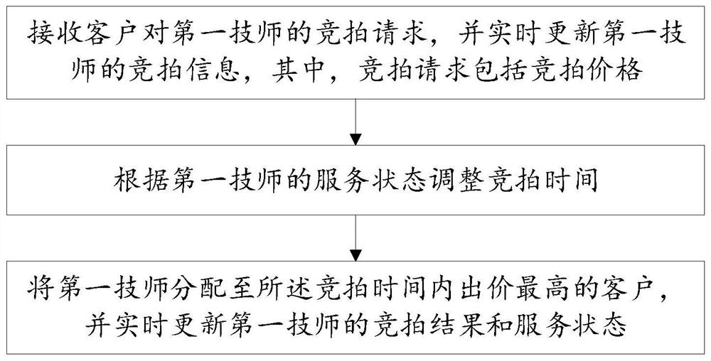 Auction method and terminal