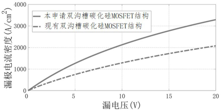 Double-groove silicon carbide MOSFET structure and manufacturing method