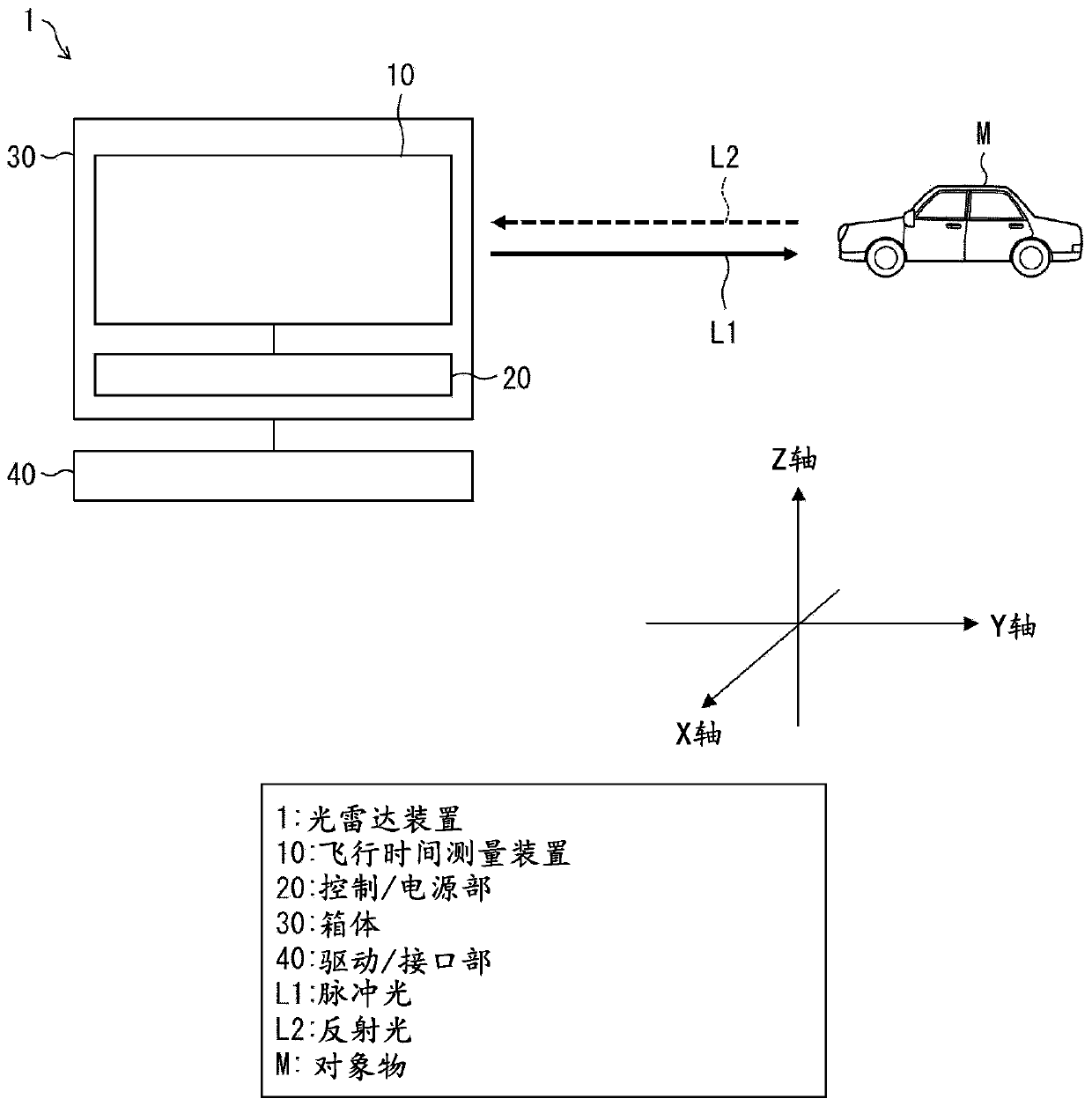 Photoreceptor, flight time measurement device, and optical radar