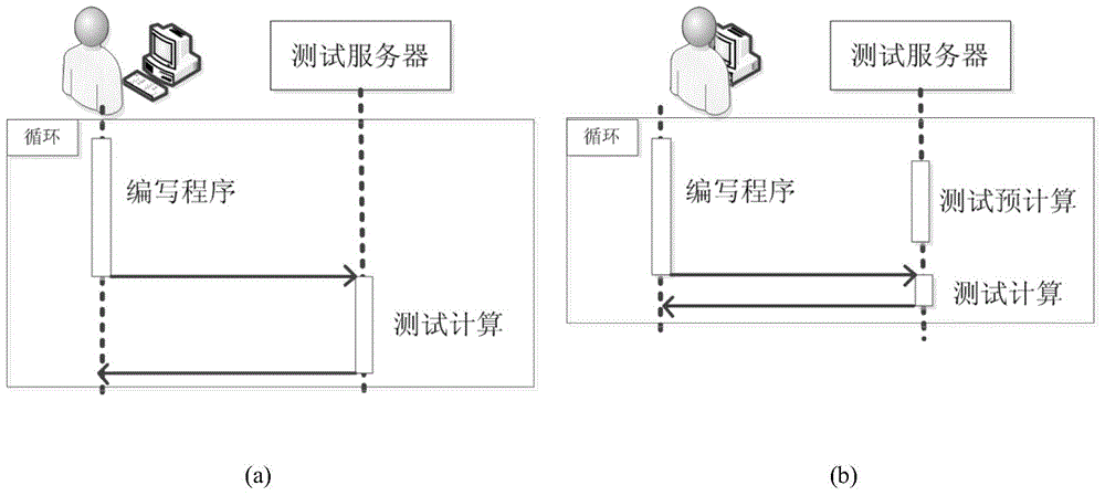 Pre-operation based program variation software error positioning method