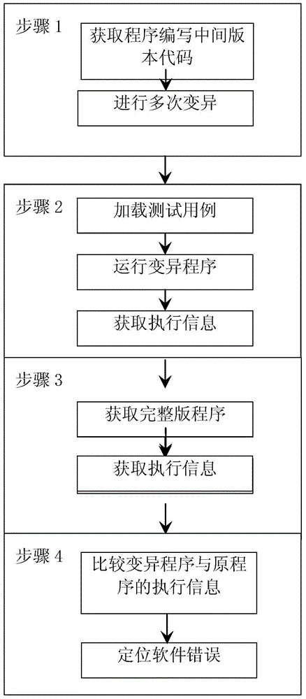 Pre-operation based program variation software error positioning method