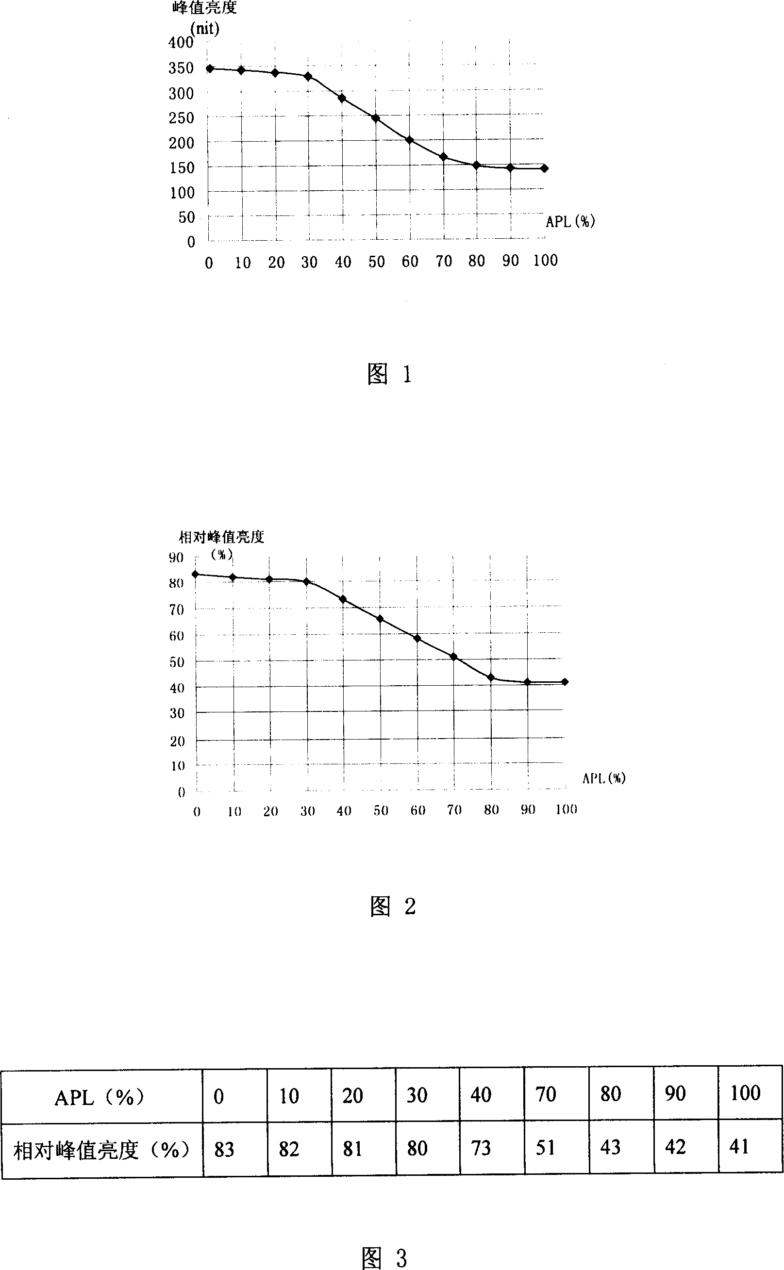 Brightness adjusting method of LCD TV backlight