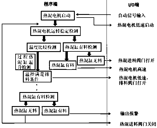 Temperature-current intelligent control method