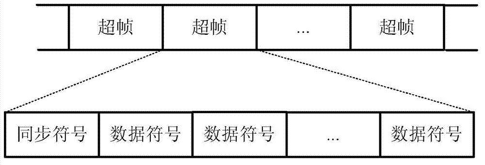 Segmented in-band modulation method for FM radio band digital analog mixed signal