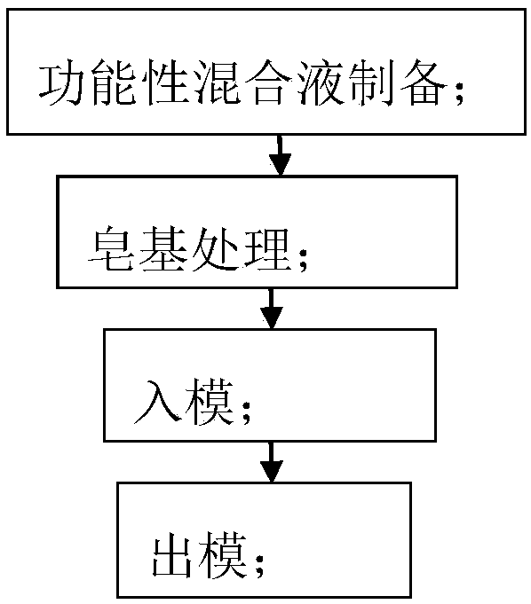 Functional handmade soap and preparation method thereof