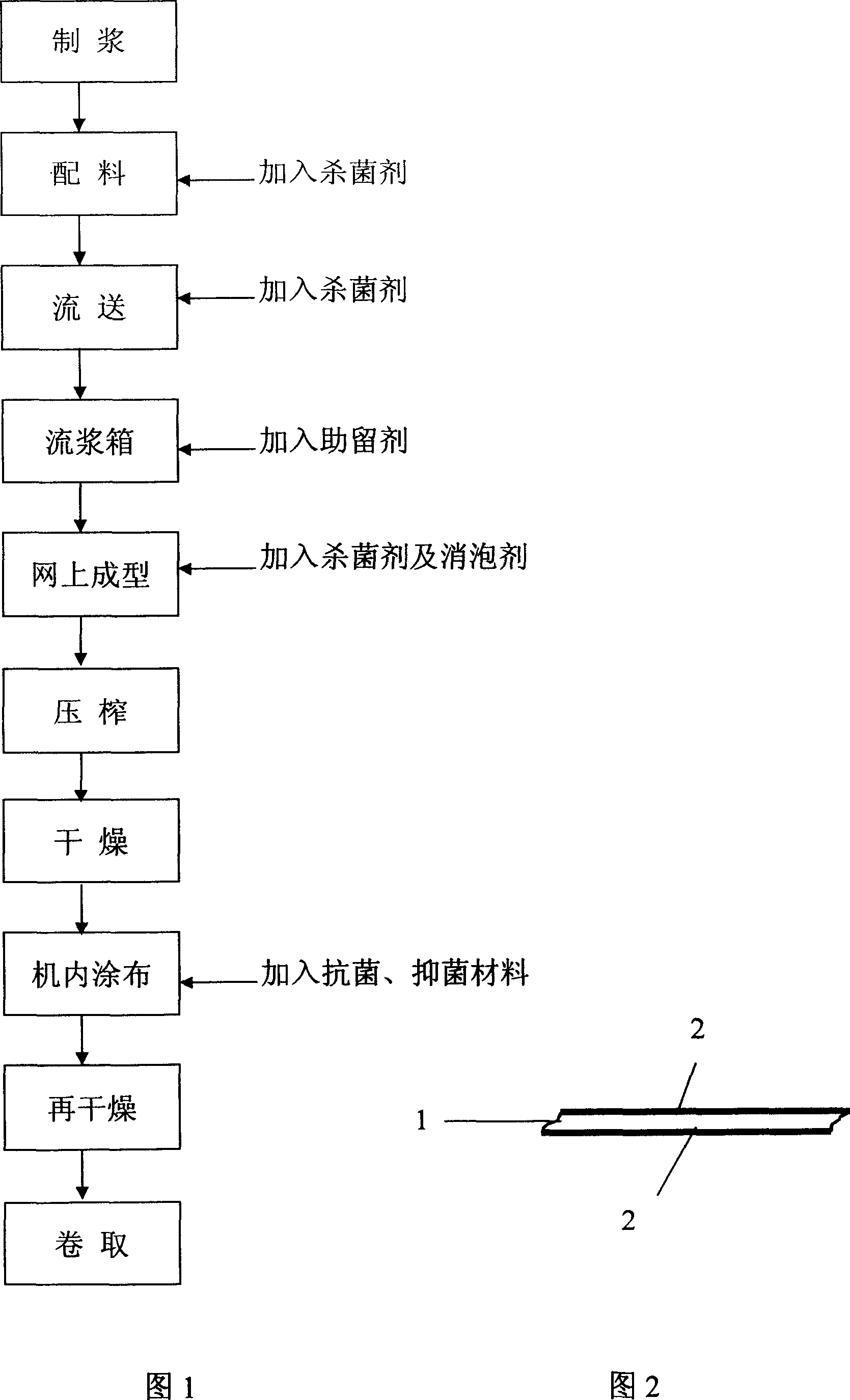 Sterilization, bacteriostasis papers as well as manufacturing methods and usage