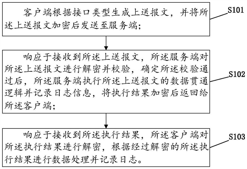 Data communication method based on micro-service architecture and related equipment