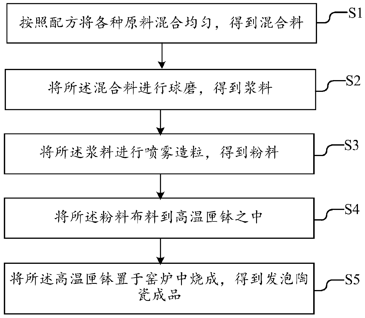 Foam ceramic and preparation method thereof