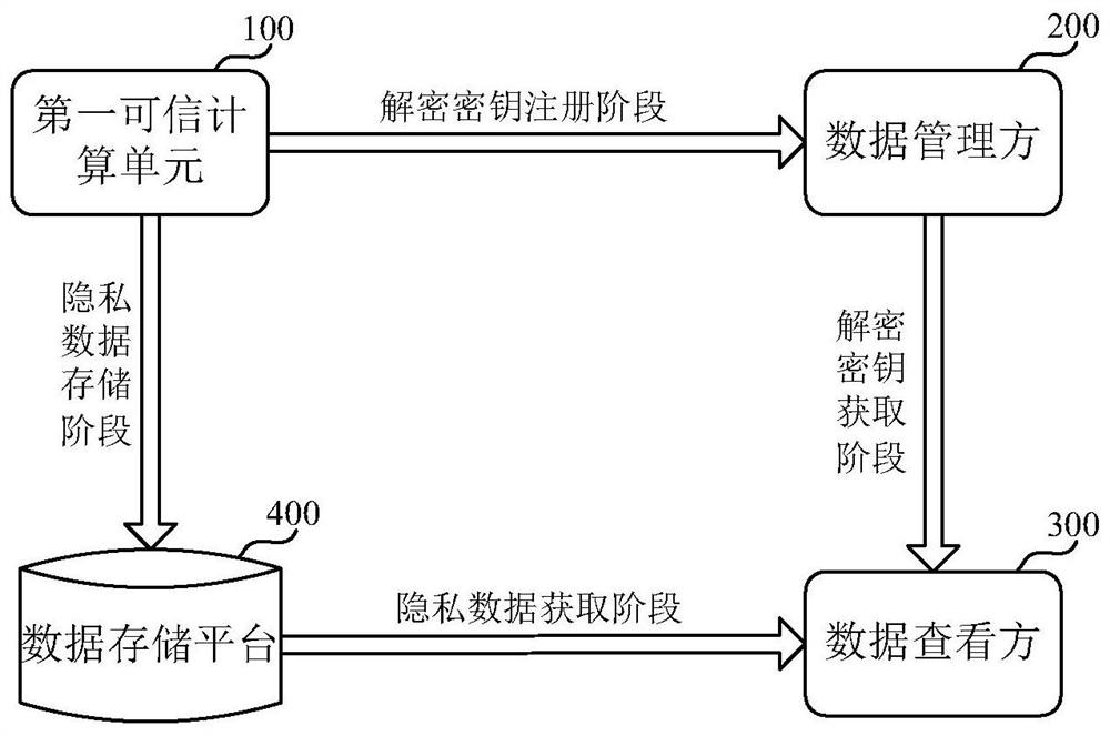 Data storage, data reading method and device for private data