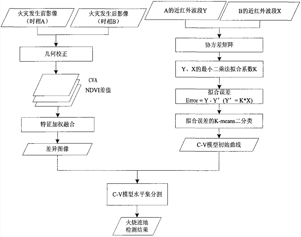 Forest burned area automatic extraction method based on time sequence remote sensing image