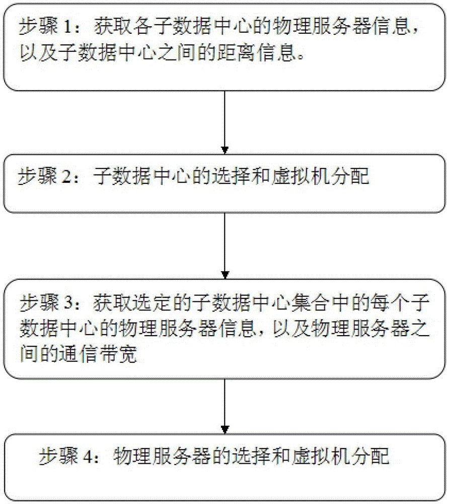 A network-aware cloud data center virtual machine allocation method