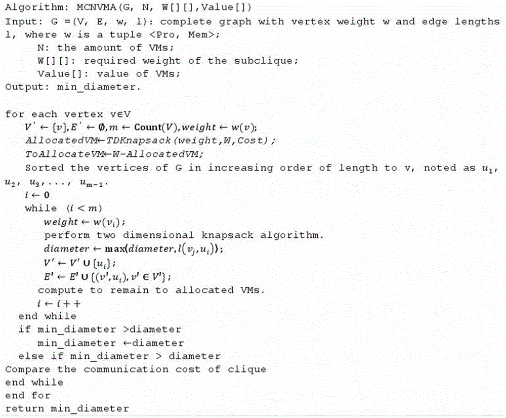 A network-aware cloud data center virtual machine allocation method