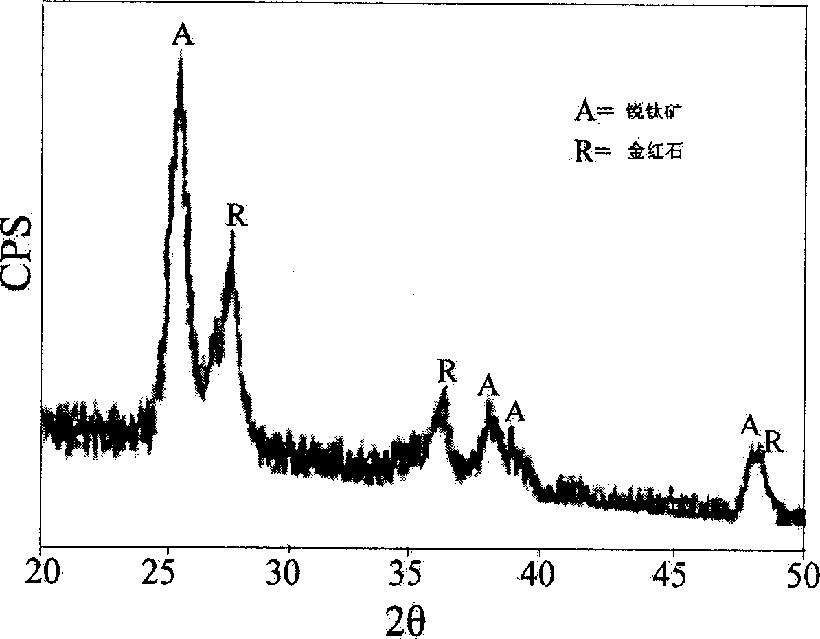 Method for preparing visible light-inducing stannum-doped highly catalytic nano photocatalyst of titanium dioxide