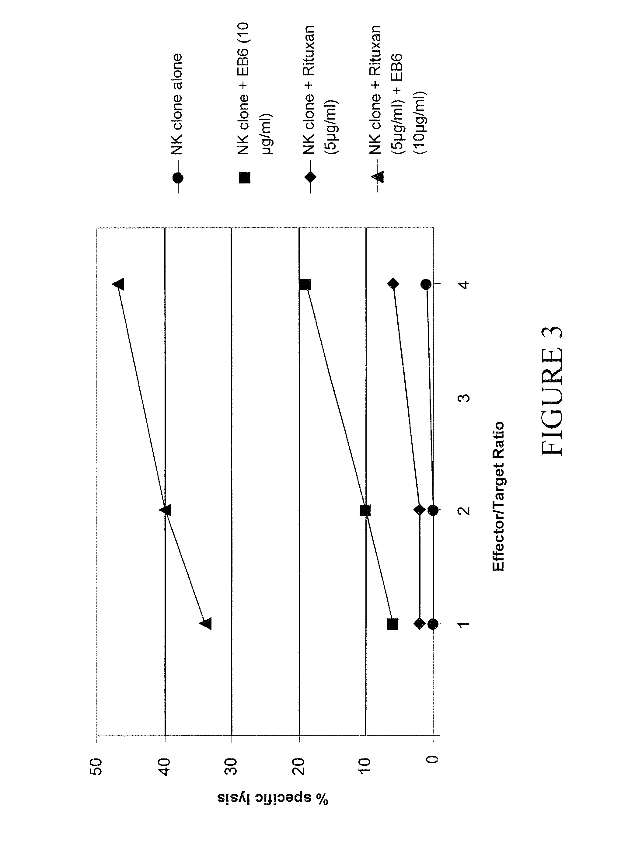 Methods and Compositions for Increasing the Efficiency of Therapeutic Antibodies Using NK Cell Potentiating Compounds