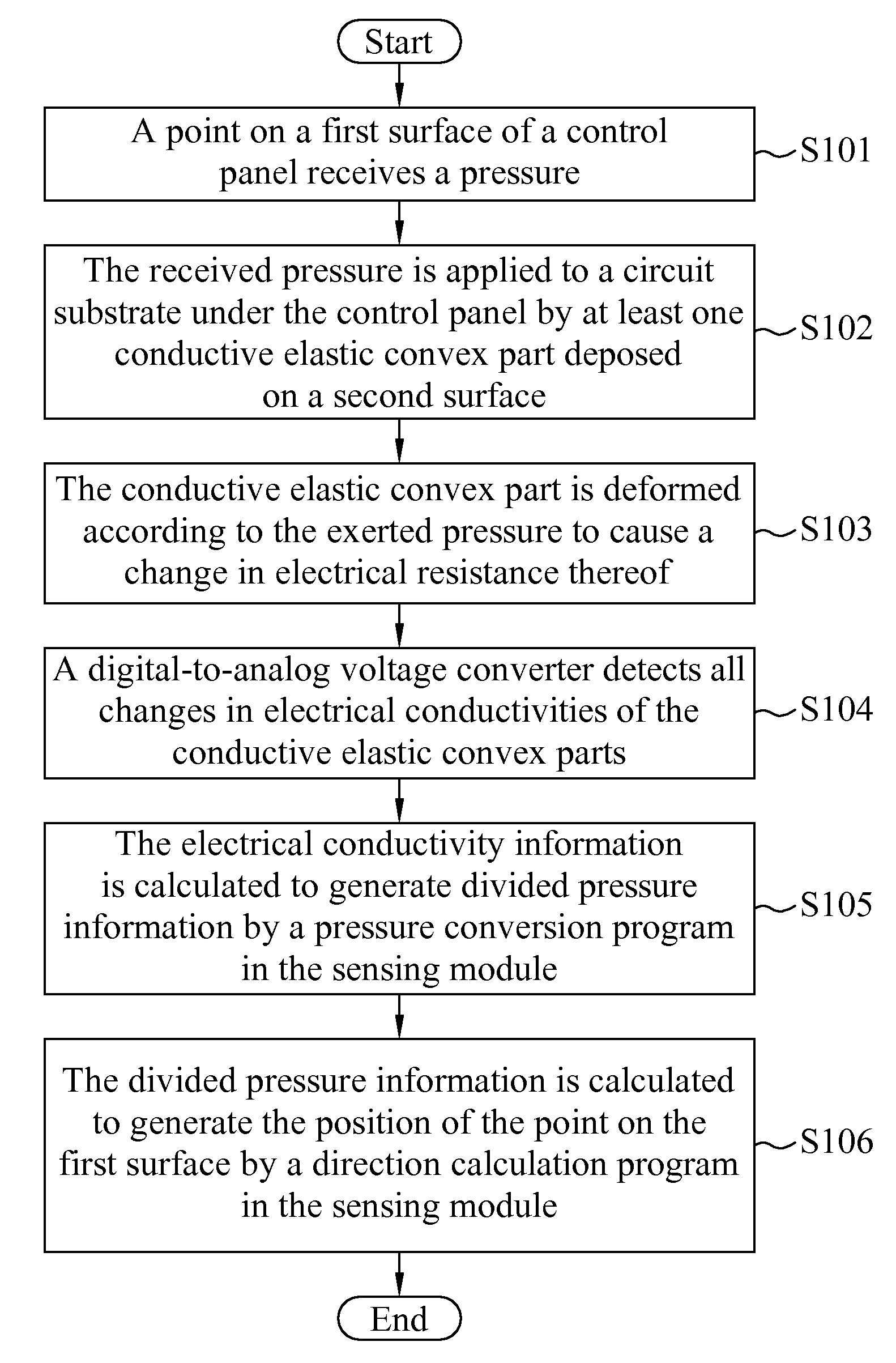 Cursor control method for controlling cursor displayed on monitor of electonic apparatus by means of pressure detection and cursor control device thereof