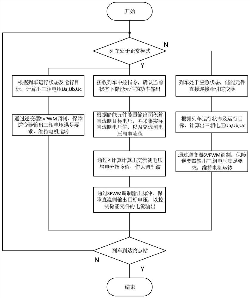 Train emergency energy storage power supply topological structure and control method thereof