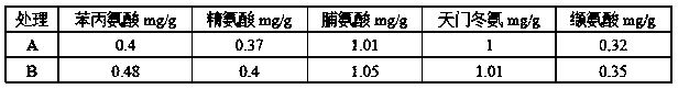 Flue-curing method of increasing aroma amount of novel heat-not-burn tobacco and application thereof