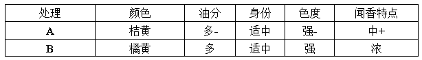 Flue-curing method of increasing aroma amount of novel heat-not-burn tobacco and application thereof