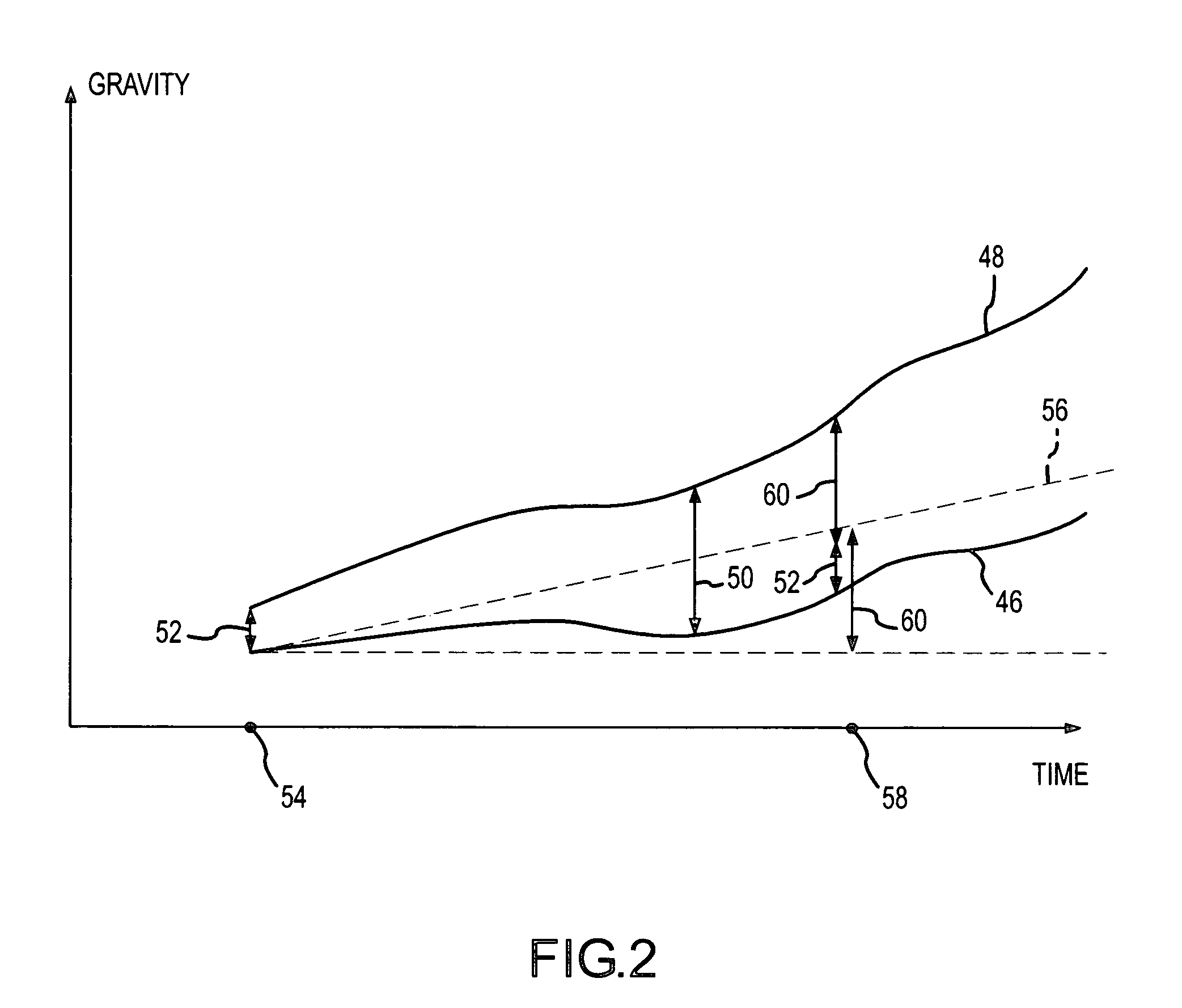 Accurate dynamic gravity measurement method and apparatus