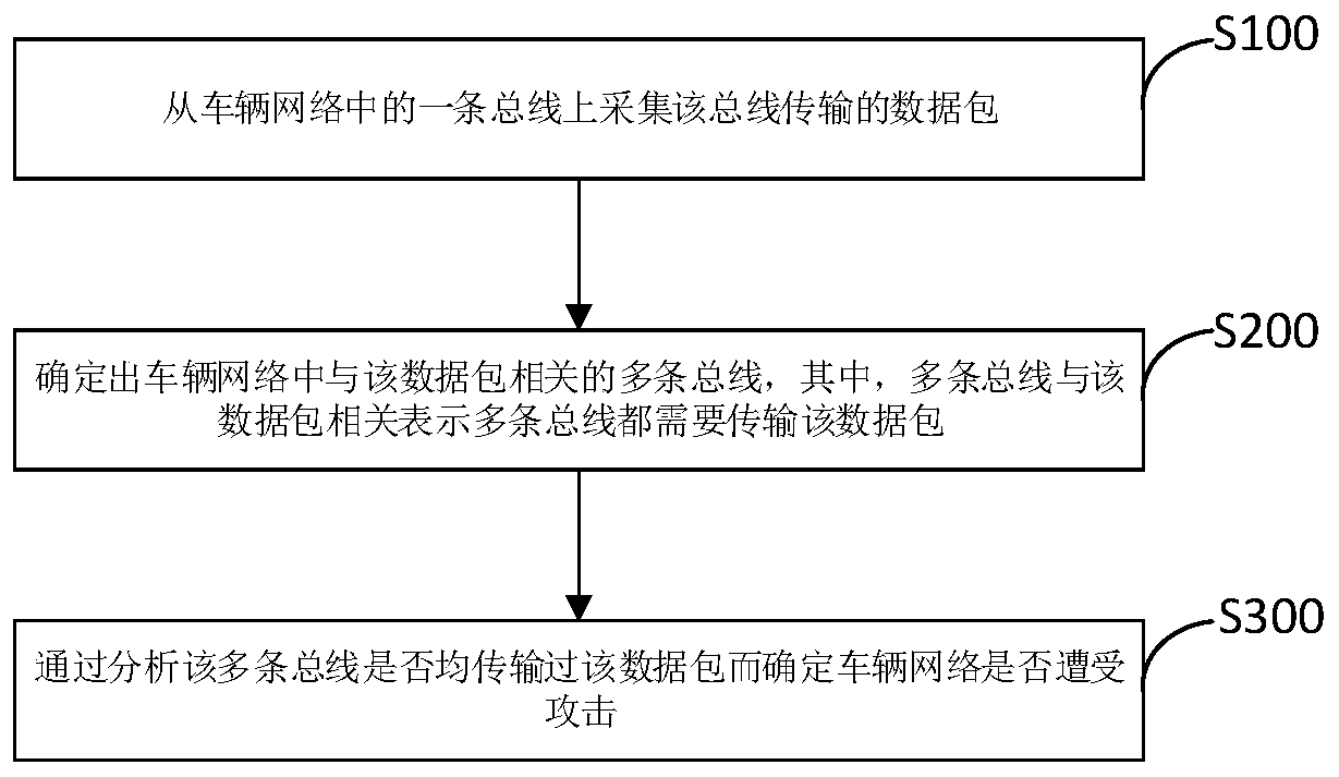 Attack detection method and device for vehicle network, detector and storage medium