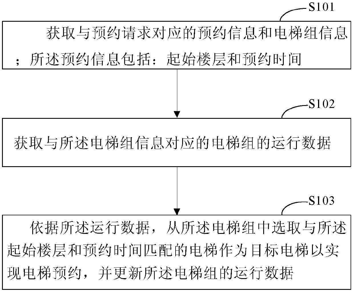 Elevator reservation method and system