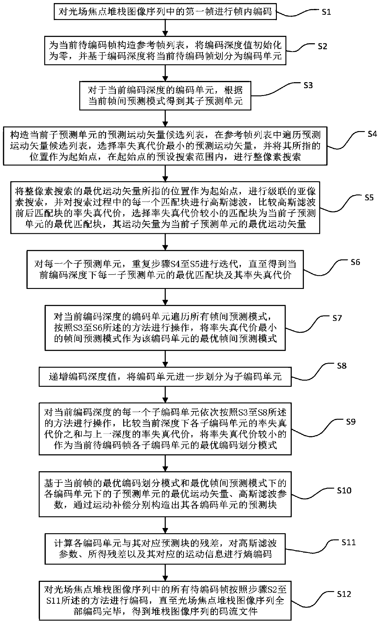 Optical field focus stack image sequence encoding and decoding method, device and system