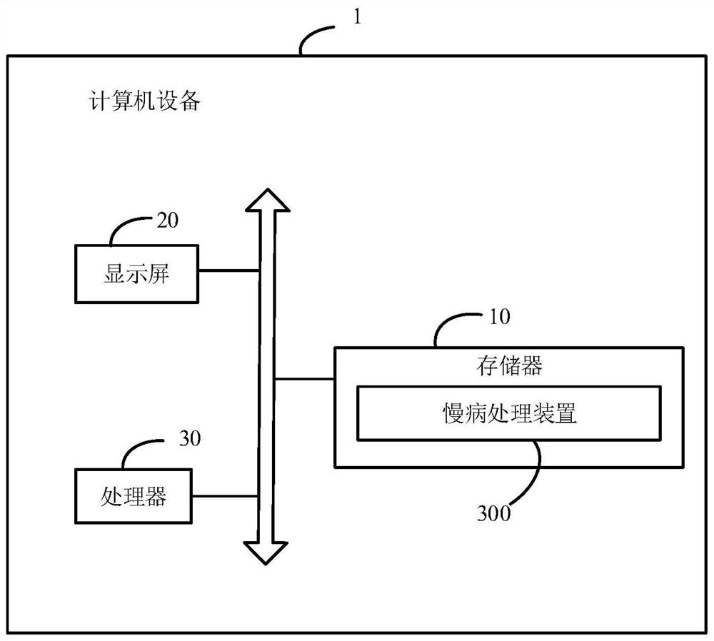 Chronic disease processing method and device, computer equipment and storage medium