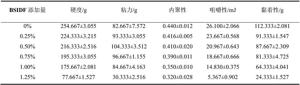 Manufacture method of bamboo shoot dietary fiber bean curds and product thereof