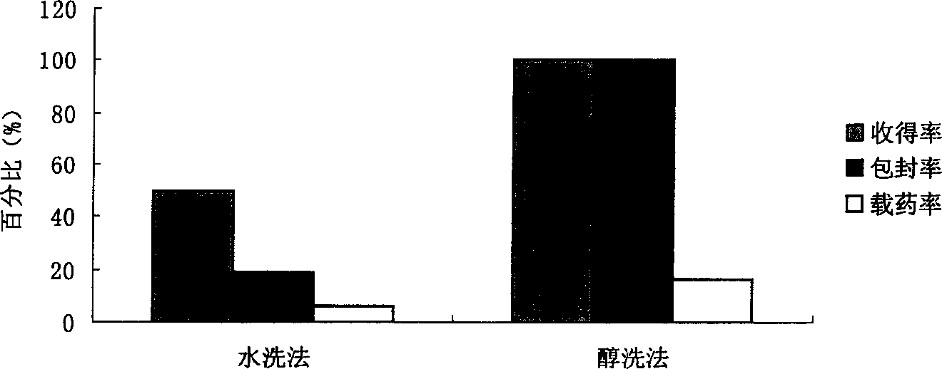 Ternary composite microsphere formulation and its preparation method