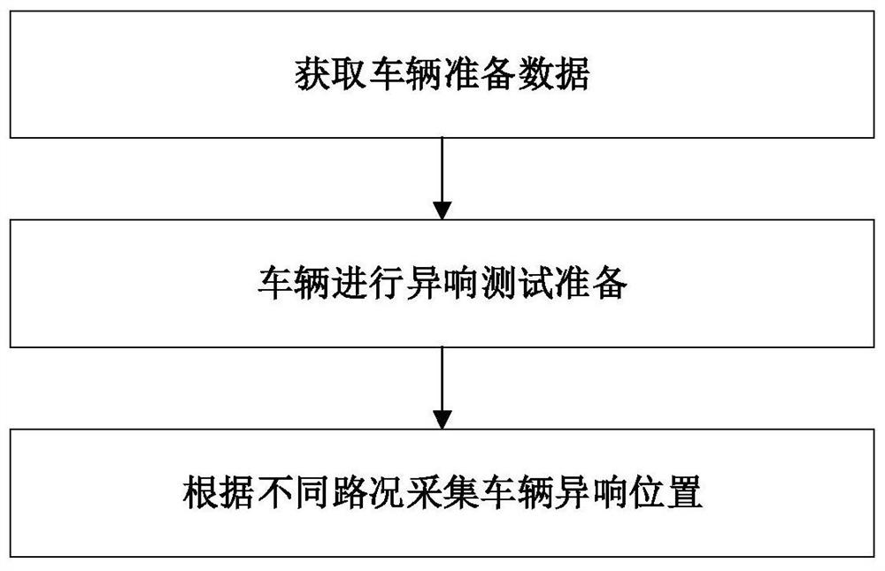 Method for positioning, evaluating and analyzing abnormal sound of whole vehicle