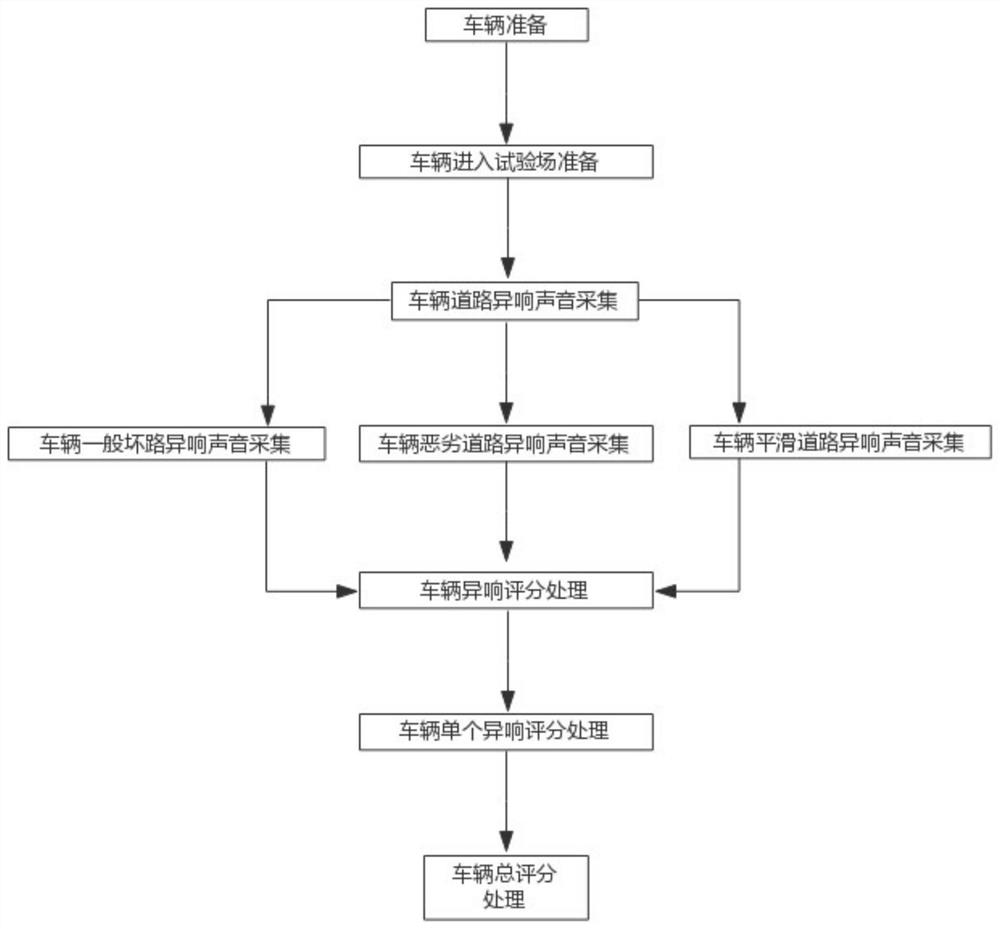 Method for positioning, evaluating and analyzing abnormal sound of whole vehicle