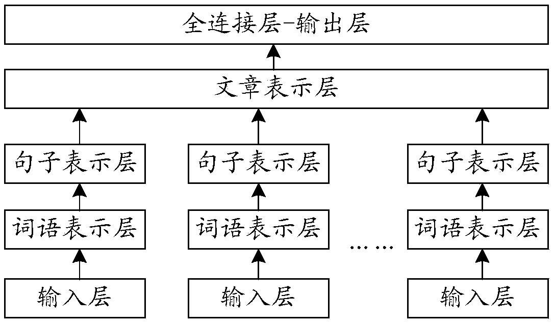 Text classification method and device