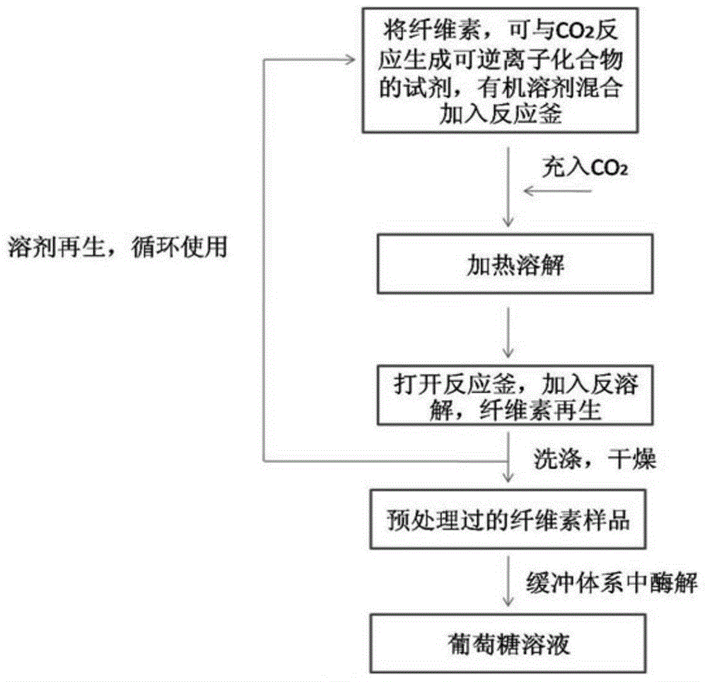 Method for improving cellulase hydrolysis sugar field