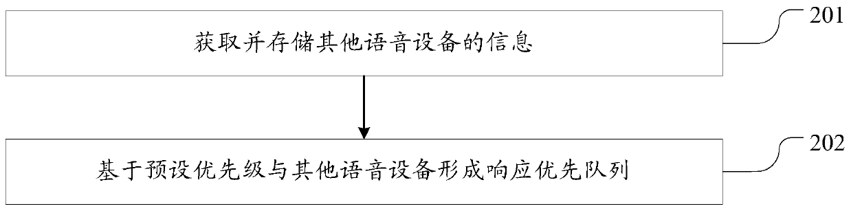 Multi-equipment collaborative voice interaction method and device