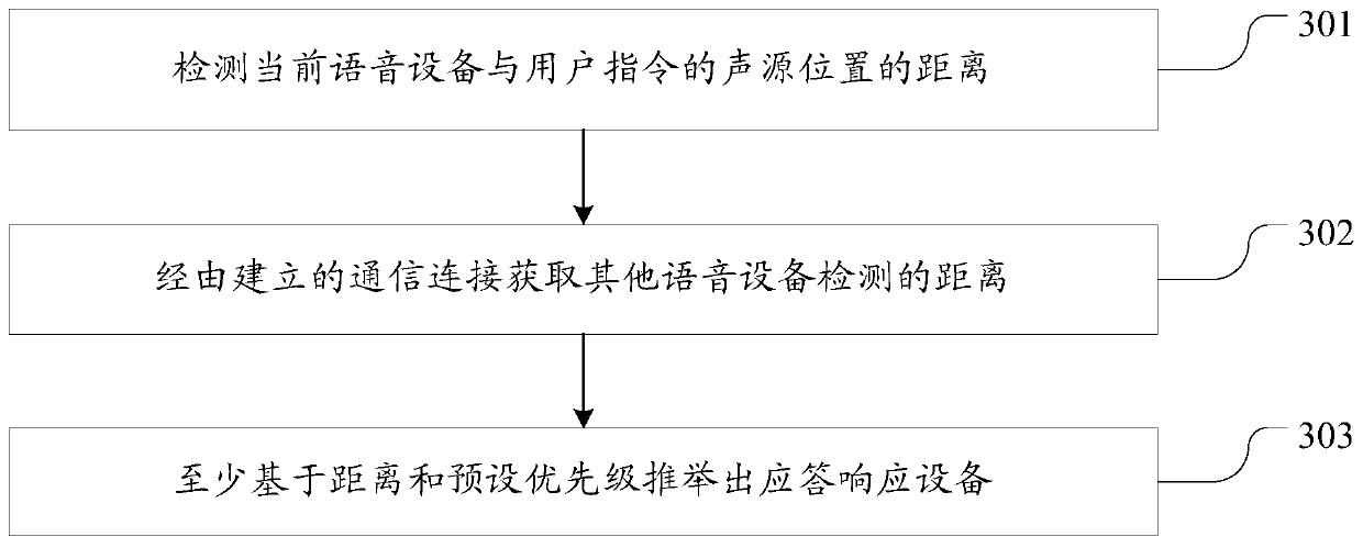 Multi-equipment collaborative voice interaction method and device