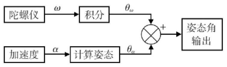 Design method of electronic stabilization system based on six-degree-of-freedom motion platform