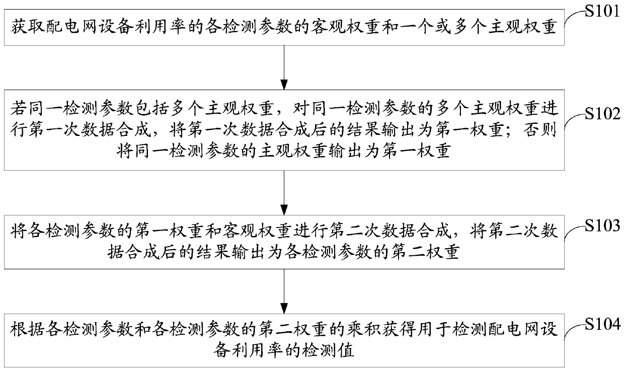 Method and device for detecting utilization rate of distribution network equipment