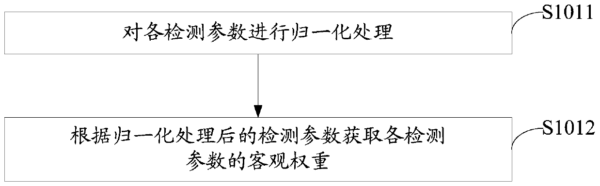 Method and device for detecting utilization rate of distribution network equipment