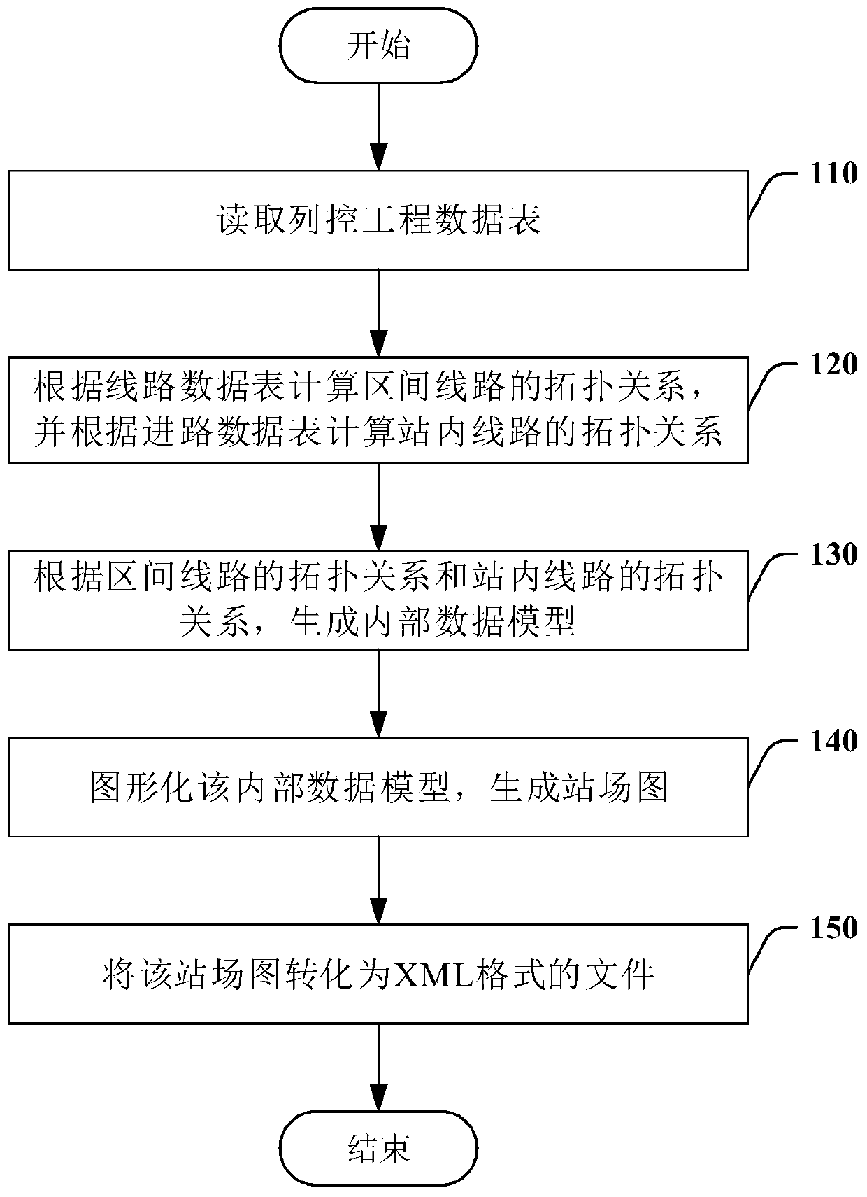 Method and device for automatically generating station yard graph and computer readable medium