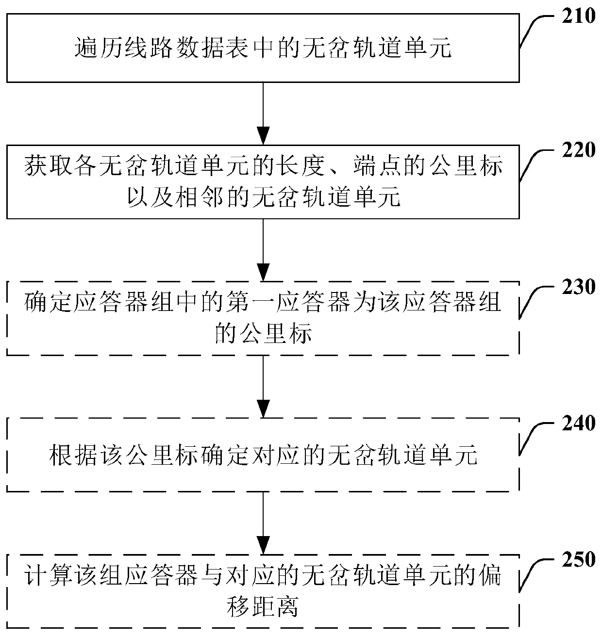 Method and device for automatically generating station yard graph and computer readable medium