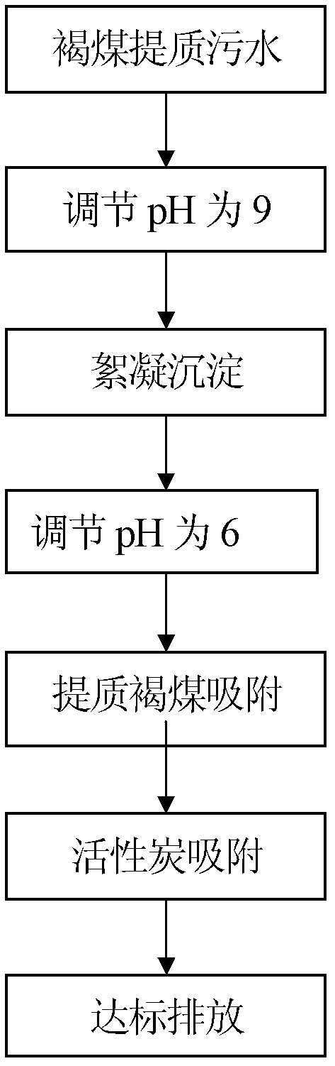 Treatment process of lignite upgrading wastewater