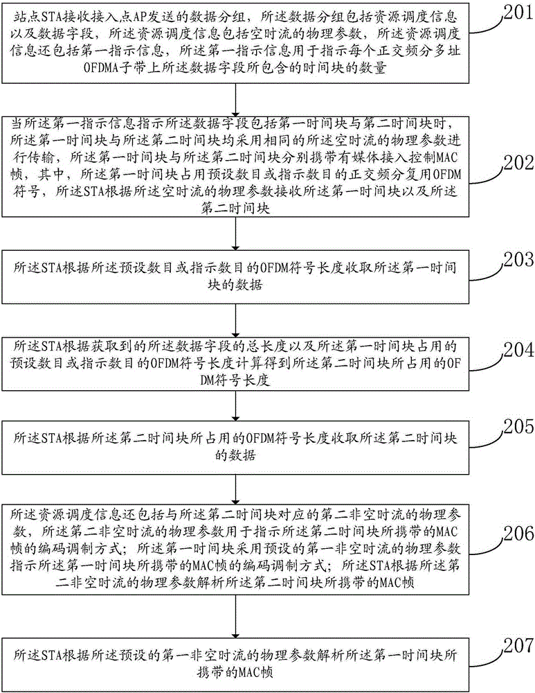 Data transmission method and device