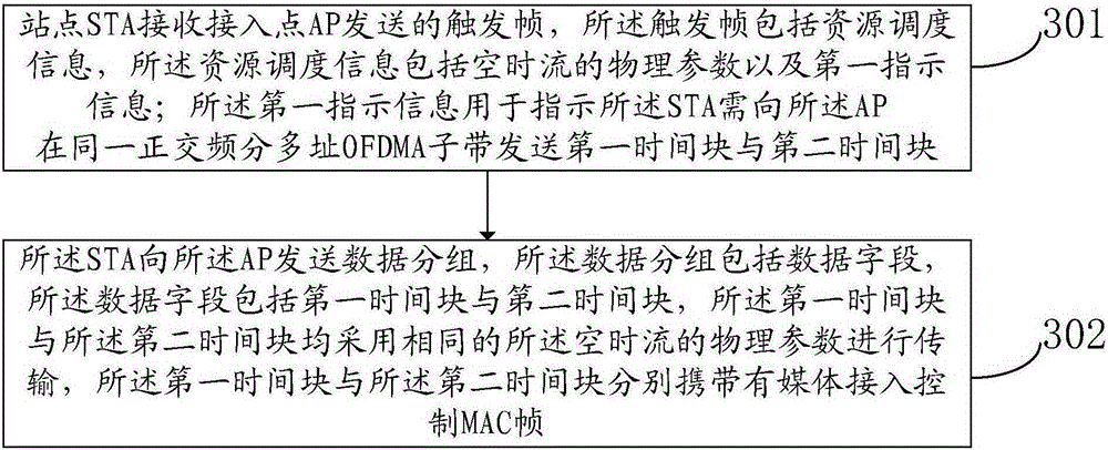 Data transmission method and device